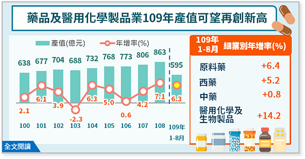 根據經濟部統計處最新資料顯示,1至8月產值595億元,年增6.3%,預期今年產值將突破900億元,可望續創歷史新高。圖/經濟部提供