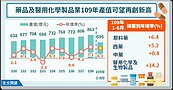 疫情帶動需求　我國藥品製造業產值可望突破900億