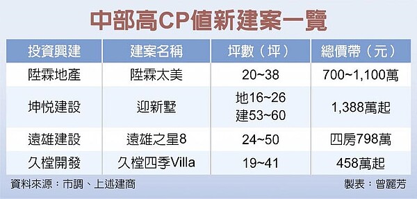 中部高CP值新建案一覽