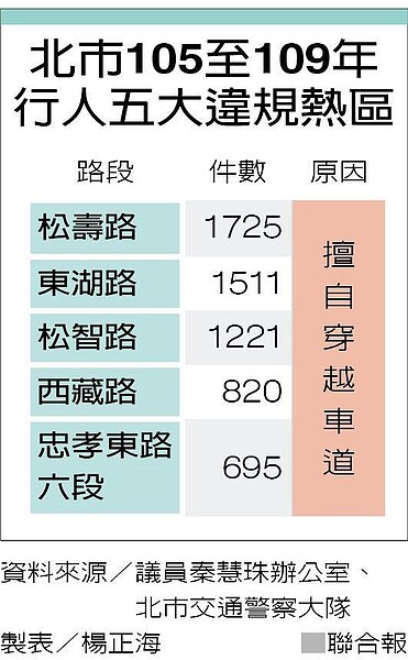 北市105至109年行人五大違規熱區 製表/楊正海