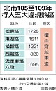 北市行人違規大戶　6年罰178次