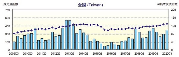 資料來源:國泰建設,國泰房地產價格指數,統計至2020年第三季
