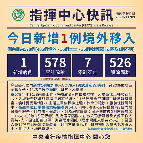 中央流行疫情指揮中心9日公布國內新增1例境外移入新冠肺炎病例。圖/取自疾病管制署 - 1922防疫達人
