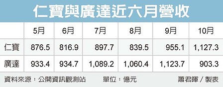 仁寶（2324）公布10月營收達1127.35億元。