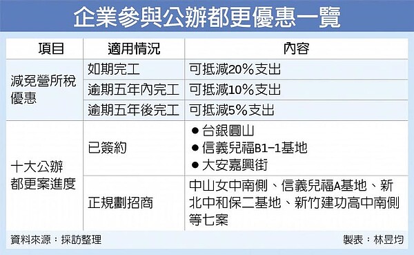 企業參與公辦都更優惠一覽