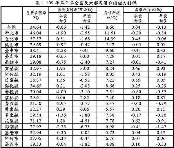 房貸利率調降有感，部分縣市房價負擔能力提升。圖／內政部提供