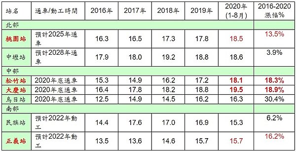 全台預計通車、動工之雙鐵共構車站近5年周邊房價。資料來源/實價登錄資料;表/永慶房產集團彙整