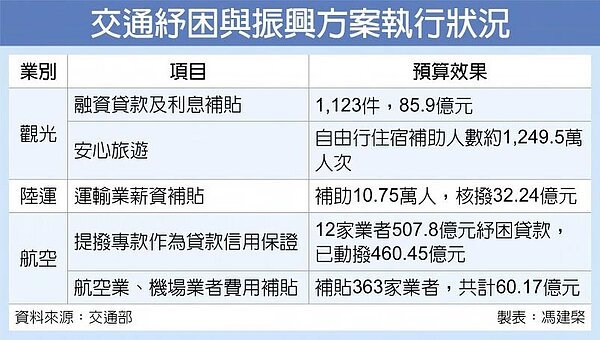 交通紓困與振興方案執行狀況。