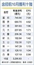 3,295億金控前10月賺破紀錄