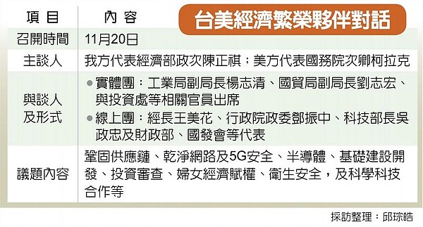 台美經濟繁榮夥伴對話。圖/中時記者邱琮皓整理