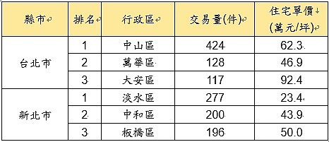 109年1月至8月雙北市小宅交易件數前三名住宅價量。圖／永慶房產提供