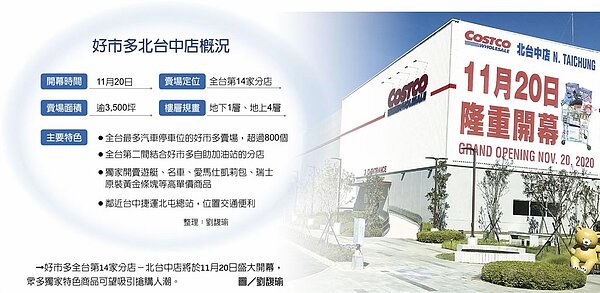 好市多全台第14家分店-北台中店將於11月20日盛大開幕,眾多獨家特色商品可望吸引搶購人潮。圖/劉馥瑜