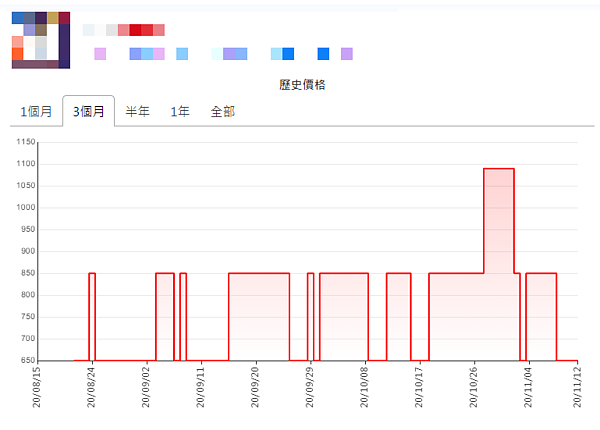 超神網戰一查便可知商品的「歷史價格」,透過查價發現其實有些商品有週期性漲跌的趨勢,因此在雙11未必一定能搶到便宜。圖擷自twbuyer.info網站