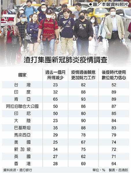 渣打集團新冠肺炎疫情調查