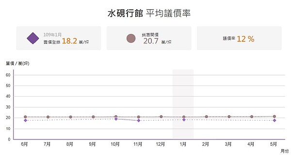 「水硯行館」周遭社區比價。圖／翻攝自《實價登錄比價王》