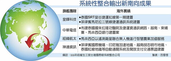 系統性整合輸出新南向成果
