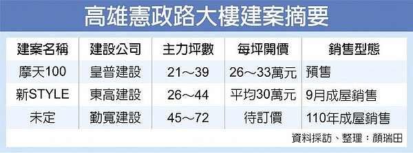 高雄憲政路大樓建案摘要