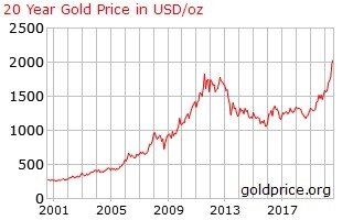黃金價格近二十年走勢2001-2020。（資料來源：goldprice.org）