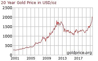 黃金價格近二十年走勢2001-2020。(資料來源:goldprice.org)