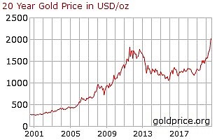 黃金價格近二十年走勢2001-2020。（資料來源：goldprice.org）