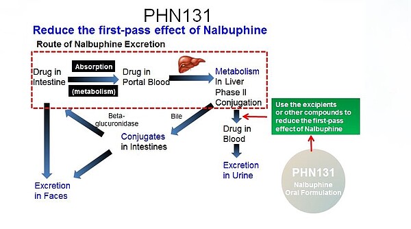 懷特新藥發表重要公告,指「懷特痛寶」完成樞紐性臨床實驗,對於患者術後疼痛改善有正面效應。圖/取自懷特新藥