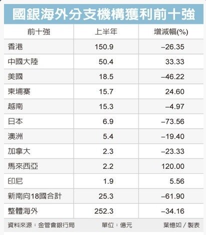金管會11日統計，上半年國銀海外獲利大減34%，其中一向最賺錢、年年成長的香港分行出現四年來同期首度衰退。