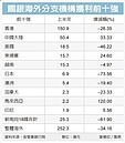 國銀上半年海外獲利　減34%