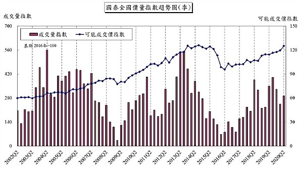 國泰房地產指數(圖/國泰建設)