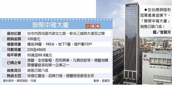 聯聚中雍大廈小檔案在台商與隱形冠軍產業追捧下,「聯聚中雍大廈」銷售已破八成!圖/曾麗芳