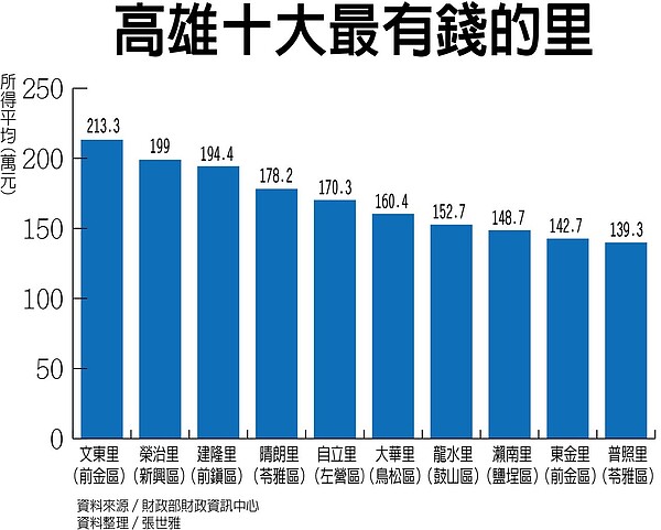 高雄最有錢的里在哪?前金區文東里213.3萬奪冠