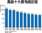 高雄最有錢的里在哪？前金區文東里213.3萬奪冠