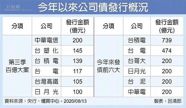 今年以來公司債發行概況