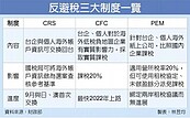 10萬租稅天堂台商　將強制課稅