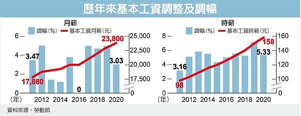 今年新冠肺炎疫情肆虐,百工百業景氣皆受衝擊。