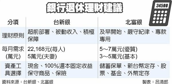銀行退休理財建議