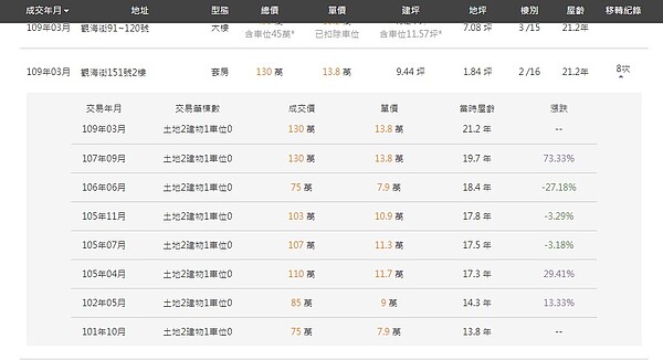 山海觀一戶2樓套房物件，出現8年內轉賣8次的超高轉手率。圖／截自實價登錄比價王