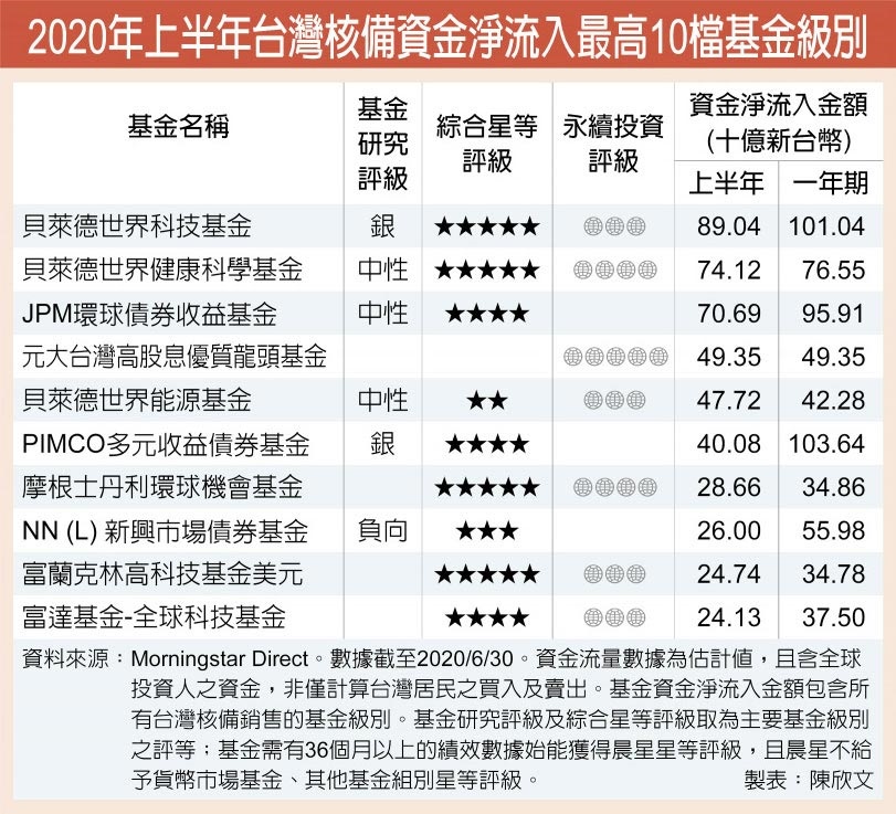 2020年上半年台灣核備資金淨流入最高10檔基金級別