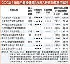 台股高息龍頭基金　退休族優選