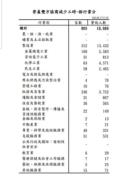 勞動部公布最新無薪假統計數字。圖/勞動部提供