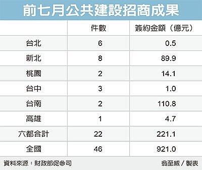政部促參司統計,今年前七月民間投資公共建設簽約金額達921億元,遠高於去年同期的635億元。