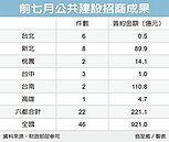 民間投資公建　金額飆高