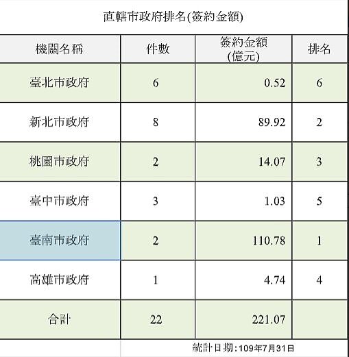 財政部促參司統計至今年7月底,民間投資公共建設簽約案件共46件,簽約金額合計達921億元規模。六都當中,台南市以簽約金額110.8億元暫居第一,新北市政府以89.9億元居次;台北市則暫時以0.5億元敬陪末座。圖/促參司提供