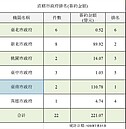 前七月公共建設招商　台南暫居六都冠軍