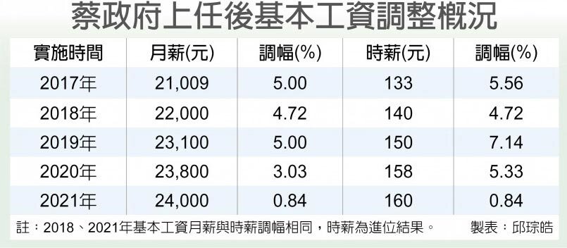 蔡政府上任後基本工資調整概況