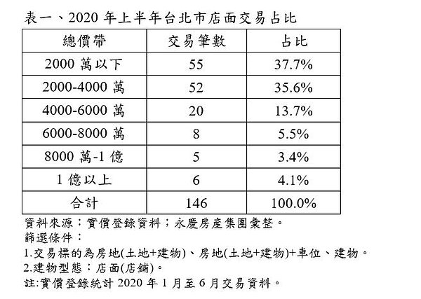 2020上半年台北市店面交易。圖/永慶房屋提供