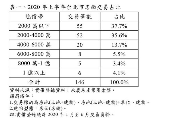 2020上半年台北市店面交易。圖／永慶房屋提供