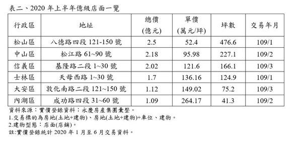 2020年上半年，台北市共有6筆億級店面交易。圖／永慶房屋提供