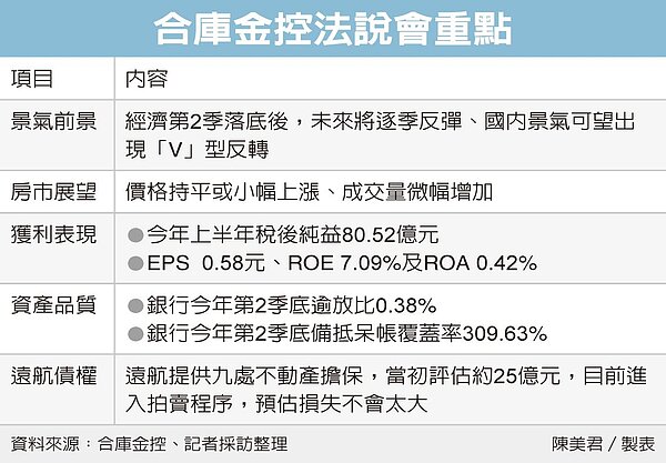 合庫金控法說會重點