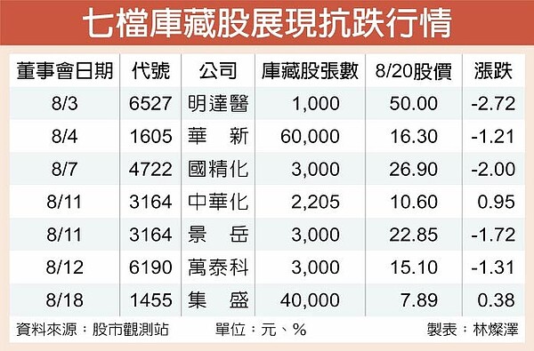 七檔庫藏股展現抗跌行情