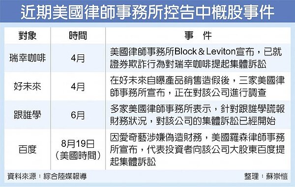 近期美國律師事務所控告中概股事件